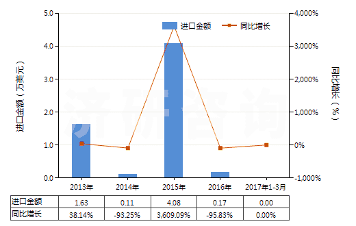 2013-2017年3月中國(guó)鏑（未相混合或相互熔合）(HS28053012)進(jìn)口總額及增速統(tǒng)計(jì)